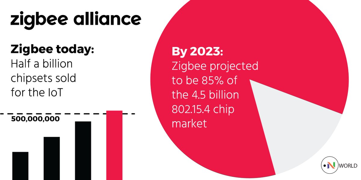 csaiot's tweet photo. Today, #Zigbee technology makes up more than one-third of the #smarthome Wireless Sensor Network chipset market. To find out more check out the full release from #OnWorld here: https://t.co/sIX7udhfXK https://t.co/8Odf4VHvic