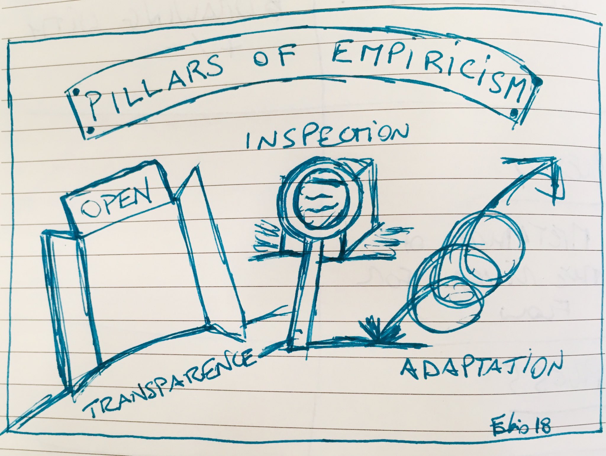 The Three Pillars of Empiricism (Scrum)