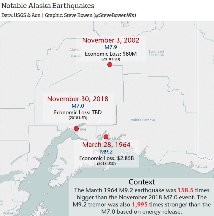 Here is a map of notable earthquakes + recorded damage costs around Anchorage. The March 1964 M9.2 event remains in a league of its own in regards to magnitude &amp; intensity.