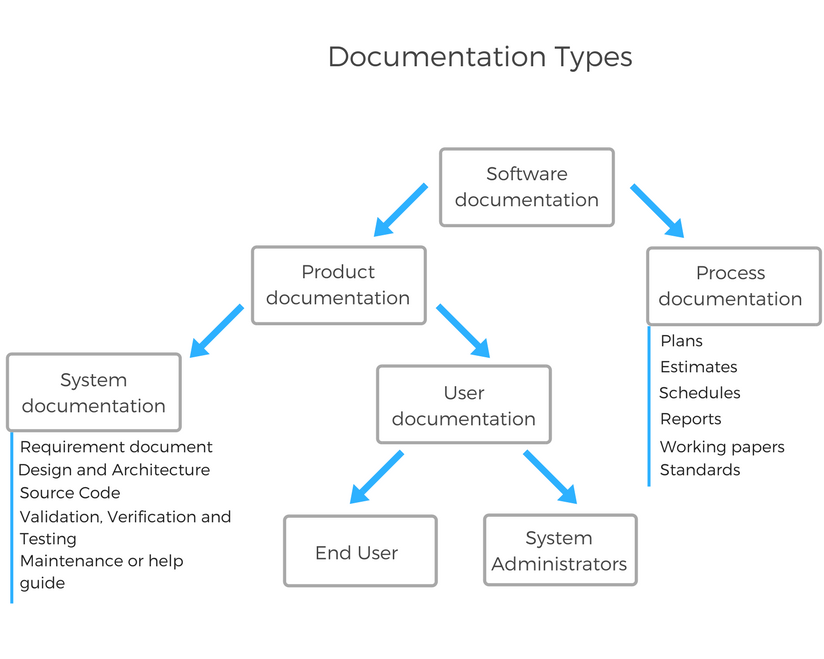 artartefacts's tweet image. #fridaythoughts Does your product #docs team own not just the #userdocs but also the (often internal) #systemdocs? Question inspired by this interesting image in an article on #softwaredocs by @AltexSoft altexsoft.com/blog/business/…