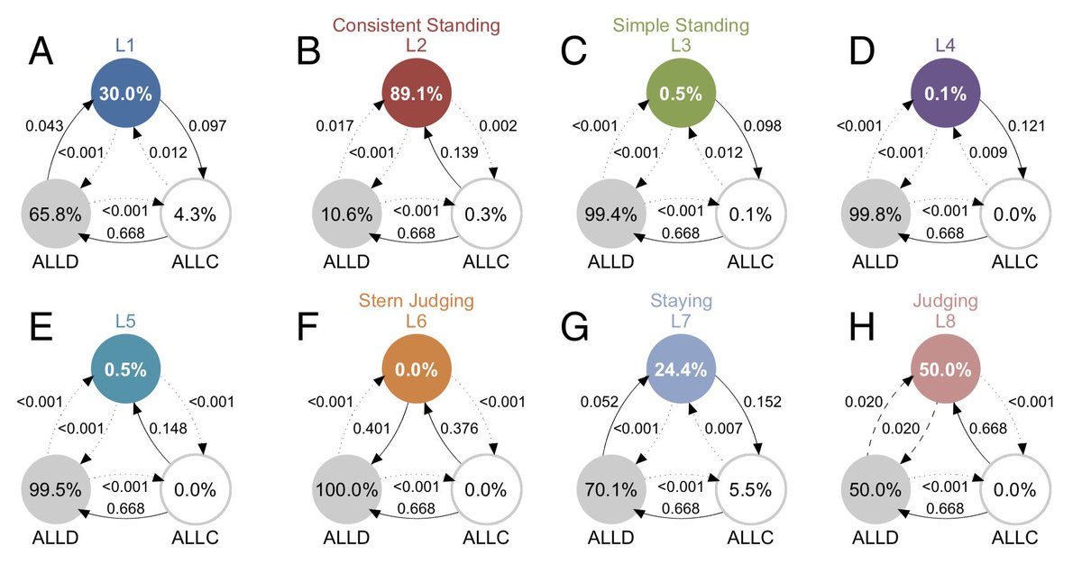 The leading 8 of indirect reciprocity behave differently in presence of perception errors, which cause diverging opinions about co-players @chilbe3 @krishchat pnas.org/content/115/48…