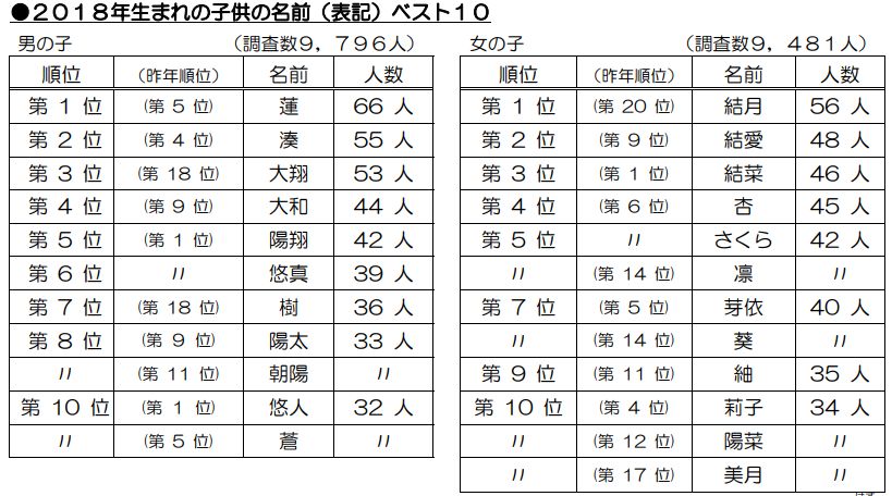 世界四季報 免許を取得したら自分だけ別室に呼ばれ あなたと 同姓同名で年齢 生年月日が全く同じ人がいるので その人が犯罪を起こした場合巻き込まれる事があります と言われた Togetter T Co J6p8ya174t 姓が凡庸なら 少し珍しい名前にした方