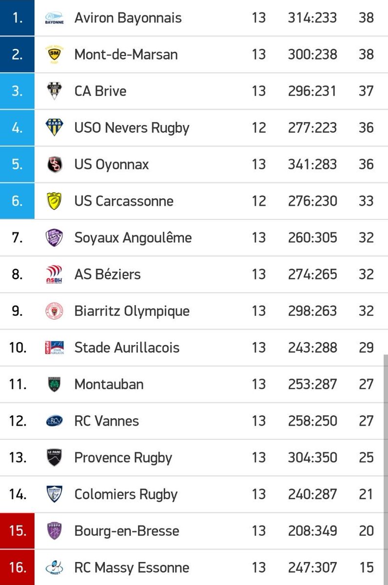 Alex_Riotte's tweet photo. Merci au @BOPBweb de s'être imposé à Oyonnax, ce qui permet à l'@avironrugbypro de prendre la 1ère place provisoire avant @usonneversrugby-@USCXV !
Ils sont sympas des fois les voisins 😜
#ABRCV #USOBO @ActusProD2 https://t.co/C5jughMkKg