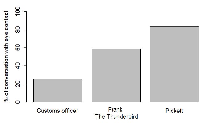 Today I analyzed how often Newt makes eye contact with people during conversations and made some graphs for it as a true scientist lol  #FantasticBeasts  #NewtScamander  #TinaGoldstein  #JacobKowalski  #Newtina  #Pickett