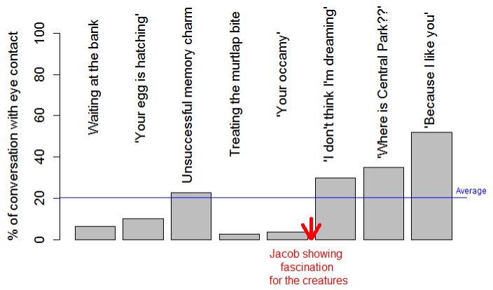 Today I analyzed how often Newt makes eye contact with people during conversations and made some graphs for it as a true scientist lol  #FantasticBeasts  #NewtScamander  #TinaGoldstein  #JacobKowalski  #Newtina  #Pickett