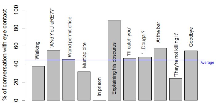 Today I analyzed how often Newt makes eye contact with people during conversations and made some graphs for it as a true scientist lol  #FantasticBeasts  #NewtScamander  #TinaGoldstein  #JacobKowalski  #Newtina  #Pickett