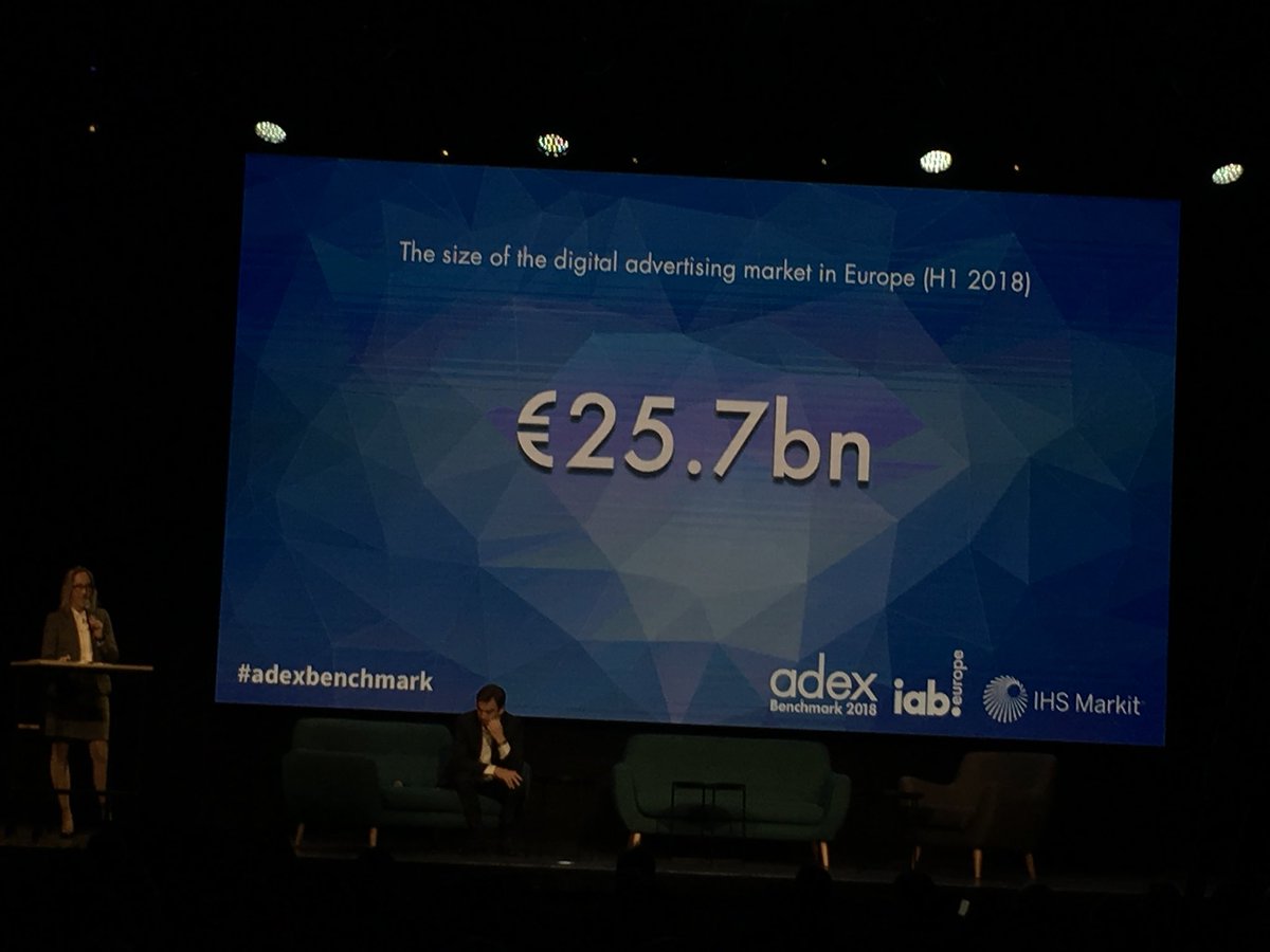 #AdTechSummit #AdEx measuring digital ad spent in 
27 countries➡️
Highest growth is in display (mostly video)but search has a biggest share.
Mobile📱is approaching to 50% share of digital spend. 
Social spend is over the half.
53 billion - the total expectation by the year end💰