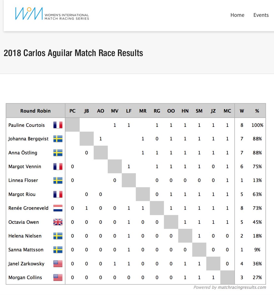 womenswmrt's tweet photo. After 19 flight (of 22) in the round robin, Pauline Courtois and her Match In Pink powered by Normandy Elite Team stand alone atop the leaderboard with 8 wins and no losses. #WIMSeries #CAMR2018 https://t.co/v3FmxAltGI