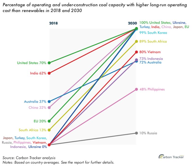 ieefa_institute's tweet photo. Report paints dire picture of coal generation economics worldwide https://t.co/zYotiMYuTU @emmafmerchant #GlobalCoalMarkets #GlobalCoal #CoalMarkets #Coal #RenewableEnergy #CoalGeneration #CoalEconomics #CoalCosts #EnergyEconomics #EnergyMarkets https://t.co/1IdZp31vRD
