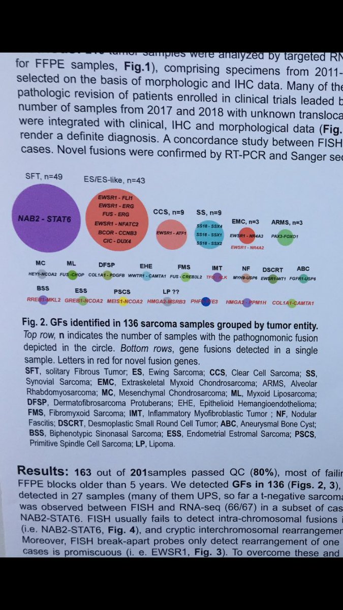 juandiaz_martin's tweet image. Our experience on #NGS #moleculartesting #molpath in #sarcomas at #ForoIBIS2018 . More than 100 cases analyzed to support diagnosis and identification of several novel gene fusions