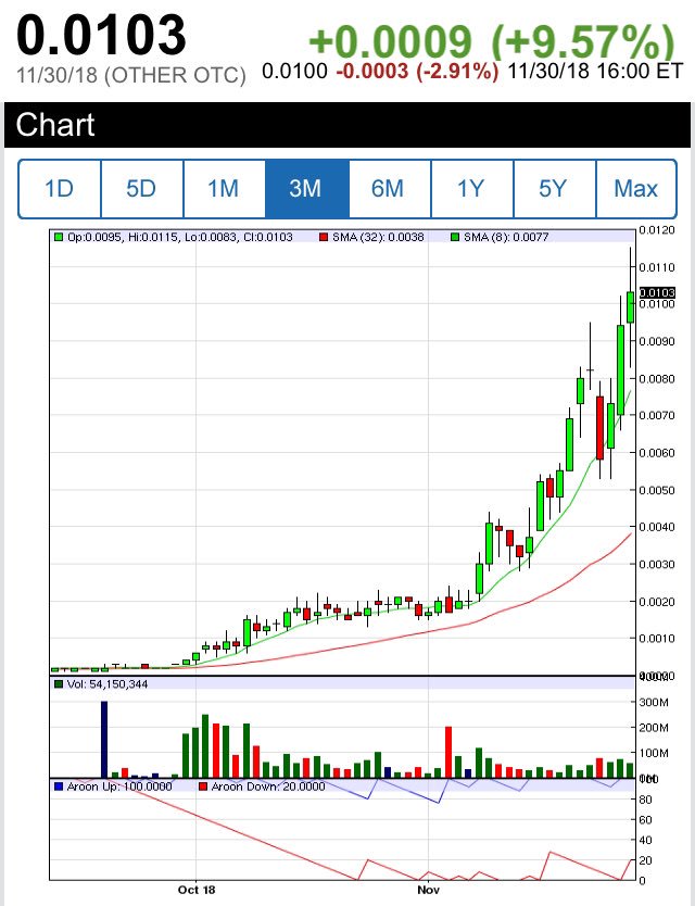 Ilus Stock Chart