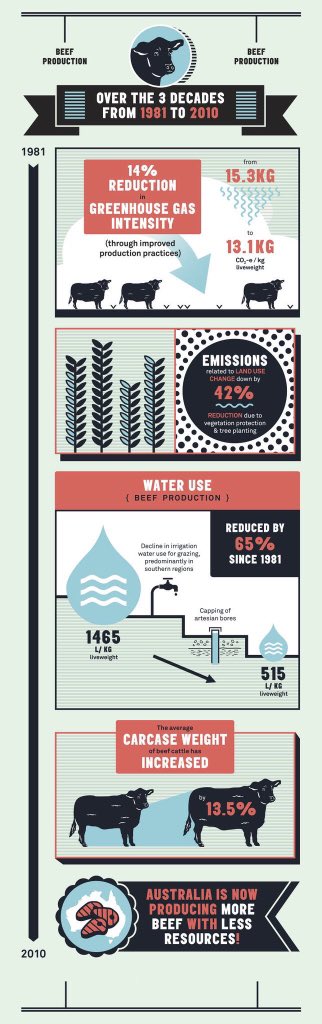 AUS beef drives towards greater sustainability, the <a href="/AustWagyuAssoc/">Aust Wagyu Assoc</a> Net Feed Intake project will identify sire lines that further reduce the feed intake per kg of extraordinary meat produced! <a href="/AustFeedlots/">Australian Lot Feeders’ Association (ALFA)</a> <a href="/meatlivestock/">Meat & Livestock Australia</a> <a href="/WagyuMatt/">Matt McDonagh</a> <a href="/CarelTeseling/">Carel Teseling</a>