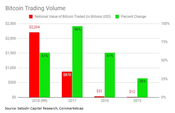 Bitcoin trading volume is 2.5 times larger than last year