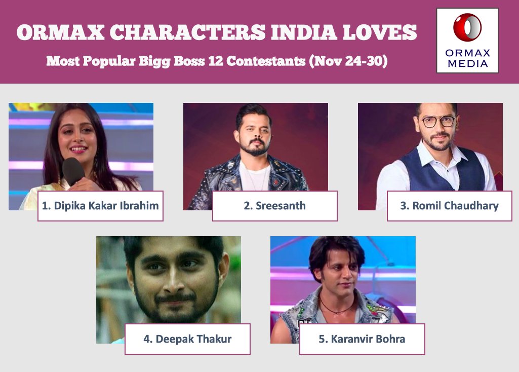Bigg Boss 12 5 November 2018 - Bigg boss 14 latest news, information