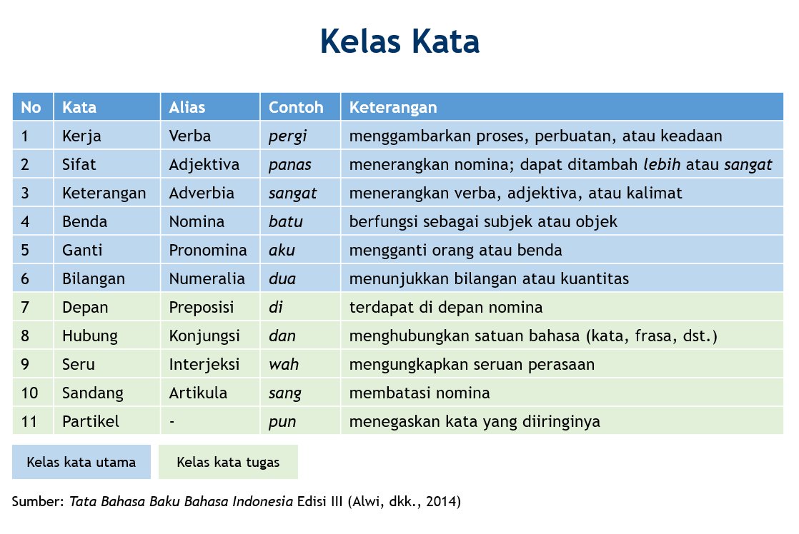 Contoh Kata Keterangan Adverbia