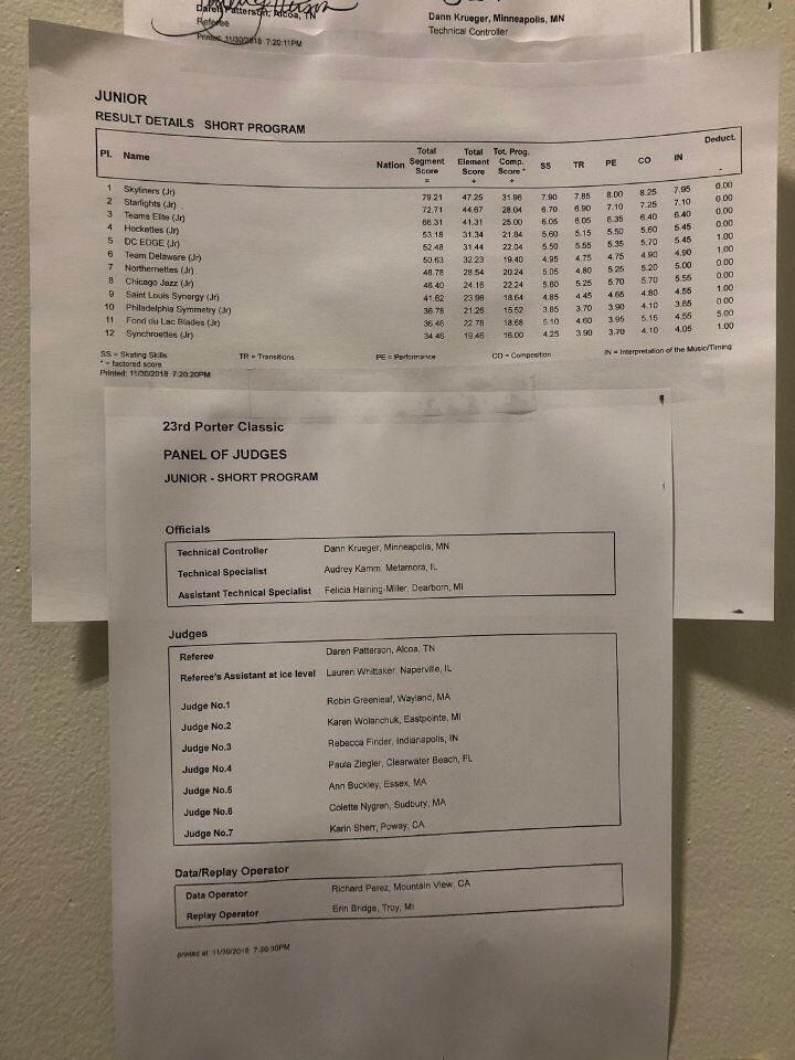 Junior short results #portersynchro