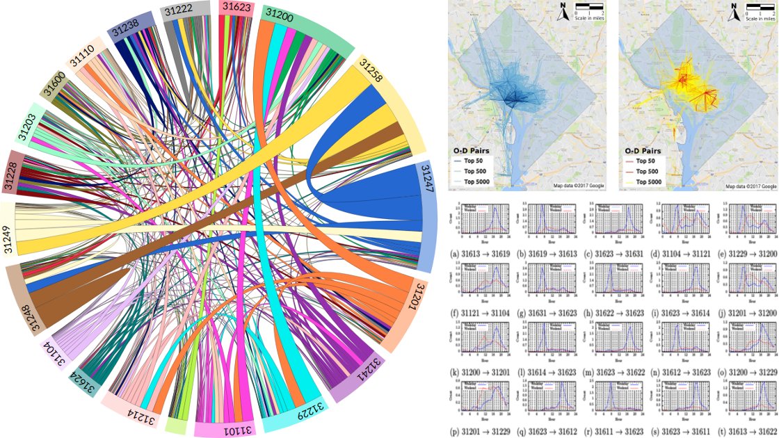 Using Data Visualization and Analytics for Understanding O-D Flows of Bike-Sharing System in Smart Cities wiomax.com/using-data-vis… #DataViz #DataAnalytics #BigData #Bike #bikedc #bikeshare #bikesharing #bikeability #cycling #DataScience #Transportation #SmartCities #SmartCIty