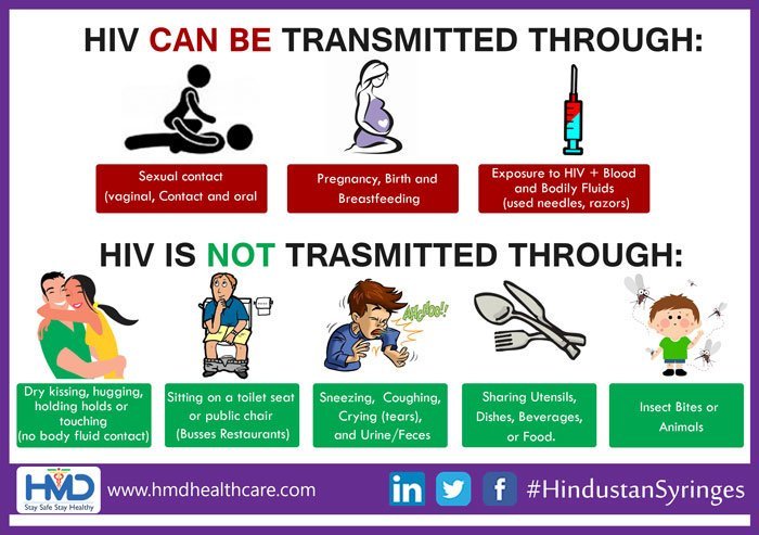 Uživatel Hmd Healthcare Na Twitteru: „Basic Facts About Hiv Aids  #Hindustansyringes #Kojakselinge #Dispovan #Worldaidsday  Https://T.co/6Jgkmocdra“ / Twitter