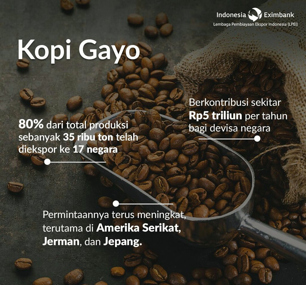 OrangGayo's tweet photo. Kopi gayo telah menjadi komoditi pertanian unggulan Indonesia di pasar dagang internasional.
Sejak 4 tahun terakhir, permintaan ekspor terus meningkat.
Bahkan mampu memberi konstribusi 5 triliun / tahun untuk devisa negara. 
#PertanianKitaPrestasiBangsa https://t.co/GhaVCDPTFg