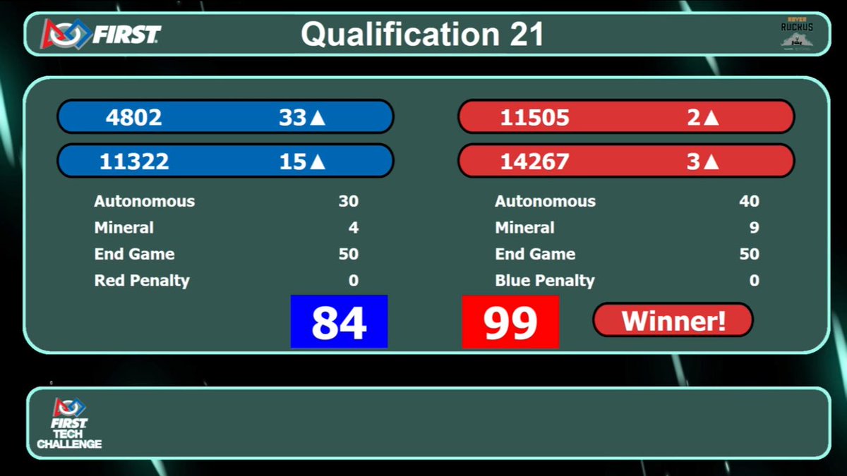 Close match!!! We’ll done all teams! Our hard work is paying off 😊🎉🚀 #RoverRuckus #winning <a href="/FTCTeams/">FIRST Tech Challenge</a> <a href="/FirstAustralia/">FIRST Australia</a>