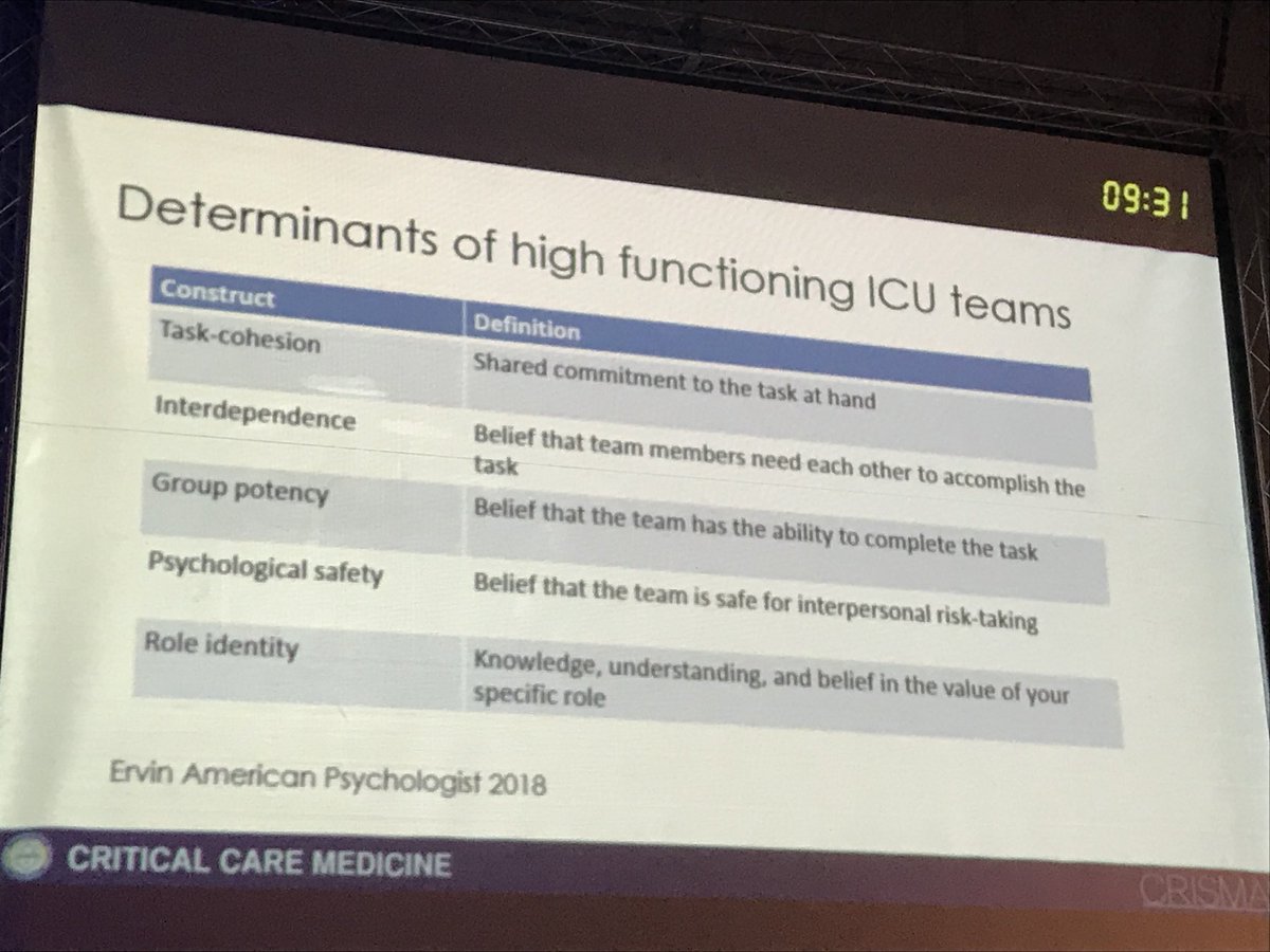 FlaviaSepsis's tweet photo. Jeremy Kahn: determinants of high functioning icu teams at #CBMI2018 particularly liked the role identity. Valuing each professional thoughts is key https://t.co/1KSZSKDmjd