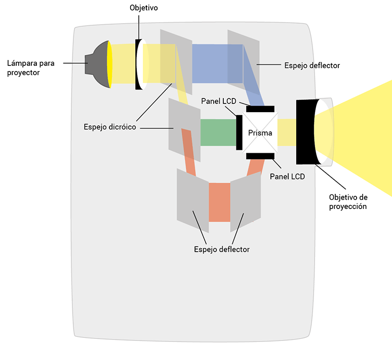 LCD Projector structure