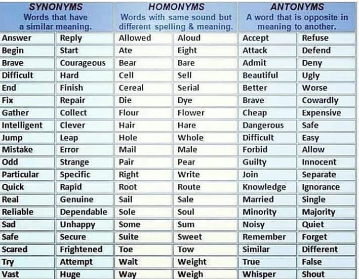 Uzivatel Edubeads Institute Of Learning Na Twitteru Synonyms Antonyms Homonymes Samemeaning Samepronunciation Grammar Vocabulary Vocabularywords Edubeadsinstituteoflearning Education Educationforall T Co Ptkl1qzpgs