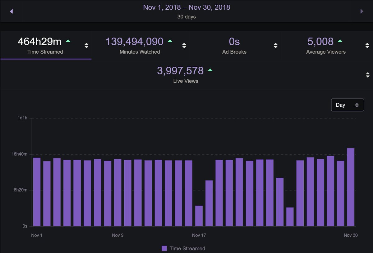 GiantWaffle's tweet photo. 464 Hours and 29 Minutes! The new World Record for most hours streamed in 30 consecutive days by a single streamer! <# https://t.co/ahtTdrLQEX