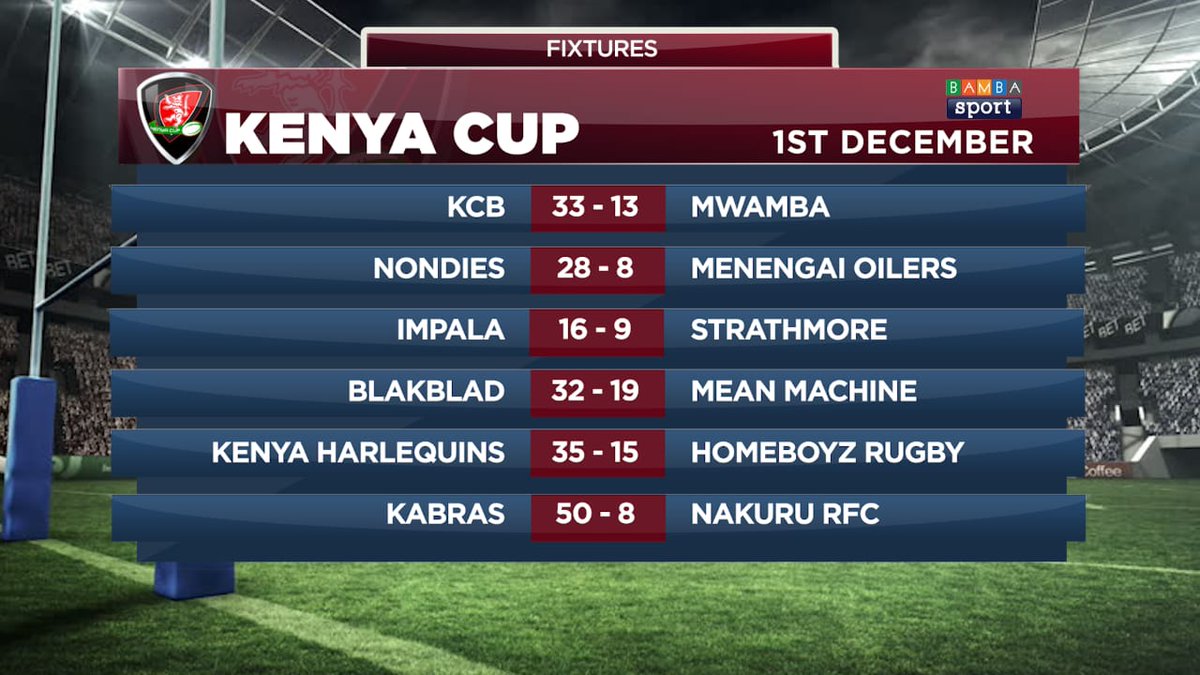 Game week 3 results and <a href="/KabrasRugby/">Kabras Sugar Rugby</a>, <a href="/Nondies/">Nondescripts RFC</a> &amp; @ImpalaSaracens maintained their 100% records with victories in their respective matches.
#BambaSport #RugbyOnBamba #KenyaCup