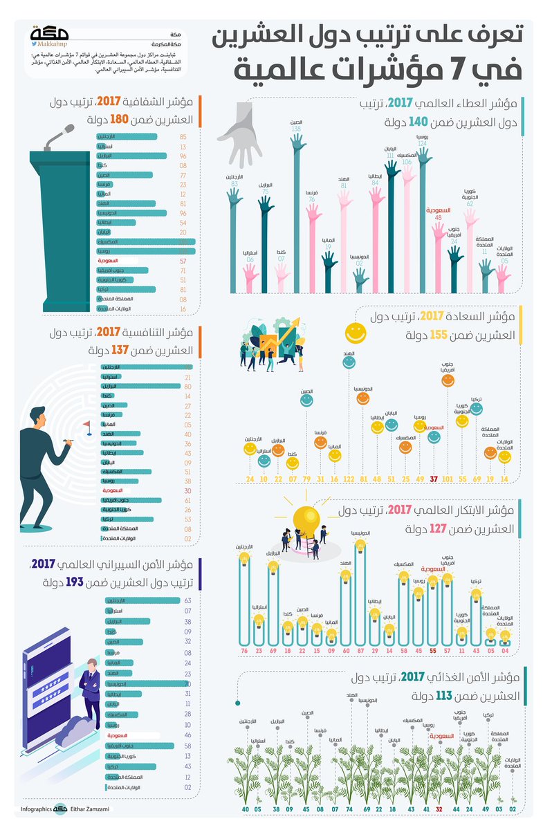 عشرون دولة بالترتيب 2018