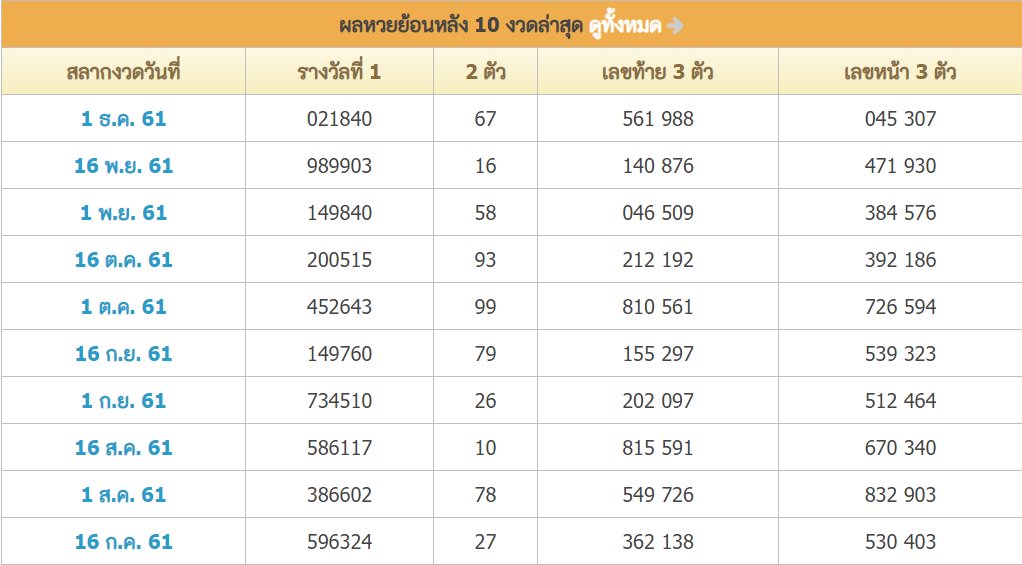 ผลสลากกินแบ่งรัฐบาล 1 ธันวาคม 61 ล่าสุด
รางวัลที่ 1 ได้แก่ 021840
เลขหน้า 3 ตัว ได้แก่ 045 307
เลขท้าย 3 ตัว ได้แก่ 561 988
เลขท้าย 2 ตัว ได้แก่ 67

ดูทั้งหมดทุกรางวัล lottery.co.th/lotto/1-12-61
#ตรวจหวย #หวย 
ใบตรวจหวย เรียงเบอร์ ผลสลากทุกรางวัล พร้อมสถิติหวยออกทั้ง 10 งวดที่ผ่านมา