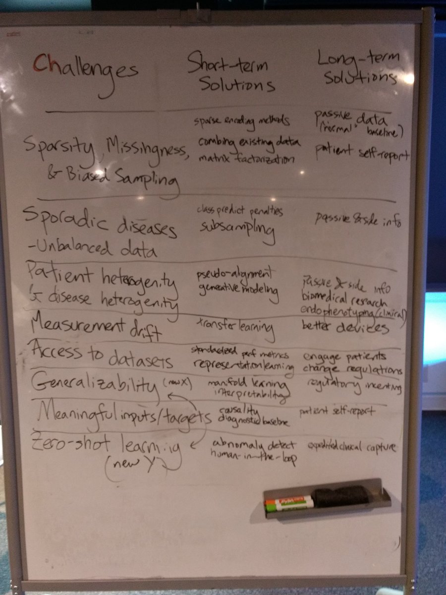 ntenenz's tweet image. Awesome #ai in #healthcare session at #socml. 50+ people from a variety of backgrounds looking to improve patient care. Had to take over a larger room!

#socml2018 #ml @irenetrampoline @deborahhanus @tdmckee @MarzyehGhassemi @TristanNaumann