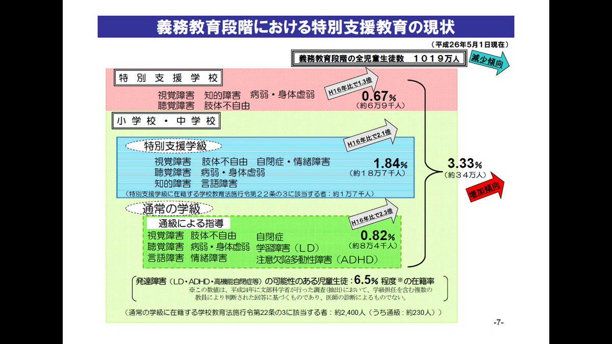 Kegasa บนทว ตเตอร 自閉症スペクトラムは平成２６年 ２０１４年 の小中学生で既に６ ５ 映画 Mmrワクチン告発 原題 Vaxxed 日本人の１０人に１人は本当 発達障害 ｌｄ ａｄｈｄ 高機能自閉症等 の可能性のある児童生徒 6 5 の在籍率 義務教育段階