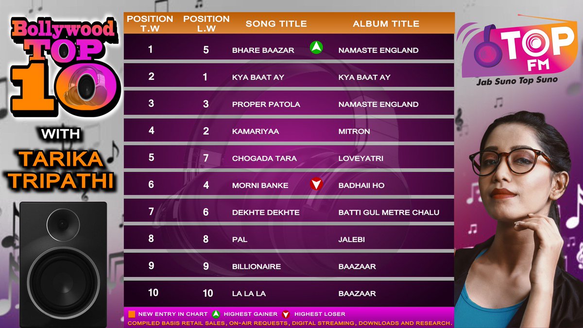 topfmstation's tweet photo. #TopFM presents this week's #BollywoodTop10 with Tarika tripathi ! Check out the new list...

#Radio #RadioStation #Top #Top10 #Bollywood #Songs #Music #BollywoodSongs #Radiohead #RadioLife #WeekendVibes #JabSunoTopSuno #TarikaTripathi https://t.co/S5YHIYzGwi