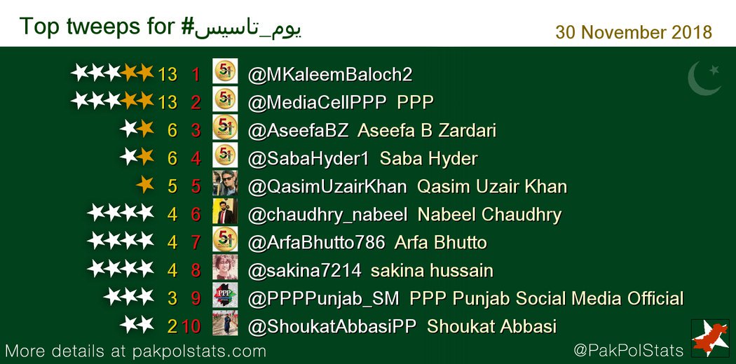 QasimUzairKhan's tweet photo. Top tweeps for #یوم_تاسیس
1: @MKaleemBaloch2 
2: @MediaCellPPP 
3: @AseefaBZ 
4: @SabaHyder1 
5: @QasimUzairKhan (Me) https://t.co/5AkW9B5m54