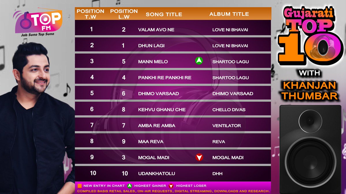 topfmstation's tweet photo. Top FM presents this week's #GujaratiTop10 with Khanjan Thumbar!

 #Radio #RadioStation #Top #TopFM #Top10 #Gujju #Songs #Music #GujjuSongs #Gujarati #GujaratiSongs #RadioLife #TopSongs #JabSunoTopSuno #KhanjanThumbar https://t.co/hmURIxvu1E