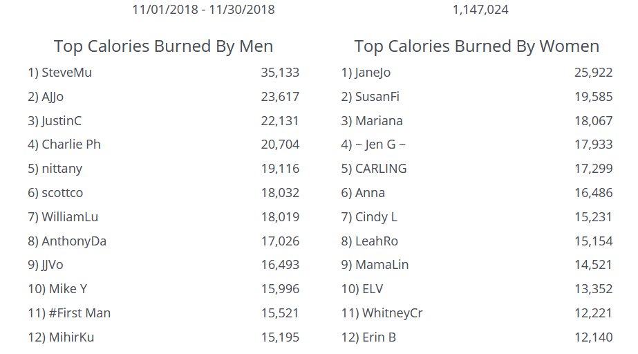 JustAboutMeFIT's tweet photo. Calories Matter.  Put your time in you get RESULTS. Congrats TOP 24! https://t.co/zy1LR8M4xY