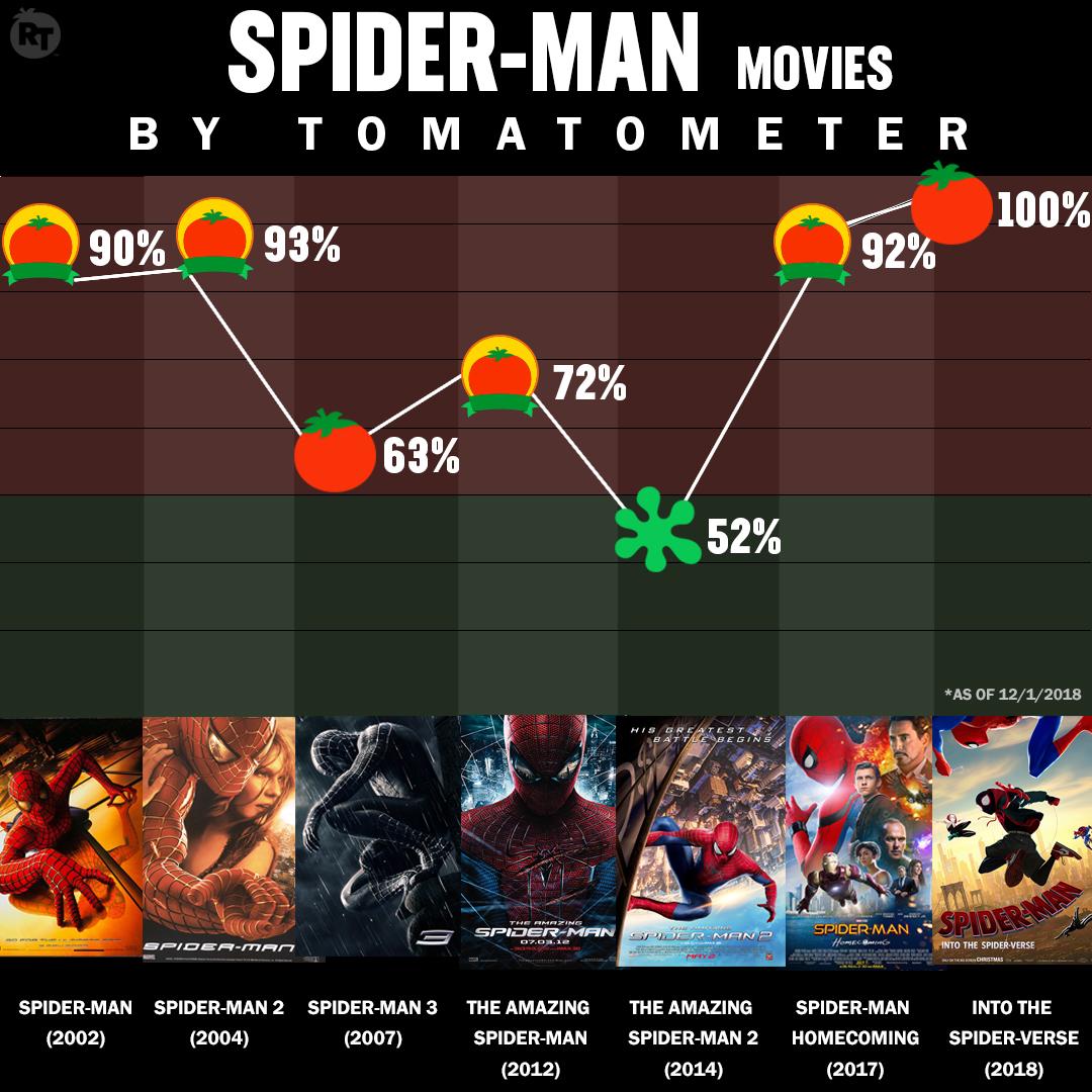 Spider-Man: Into The Spider-Verse' 100% Rotten Tomatoes Score Ruined By One  Negative Review