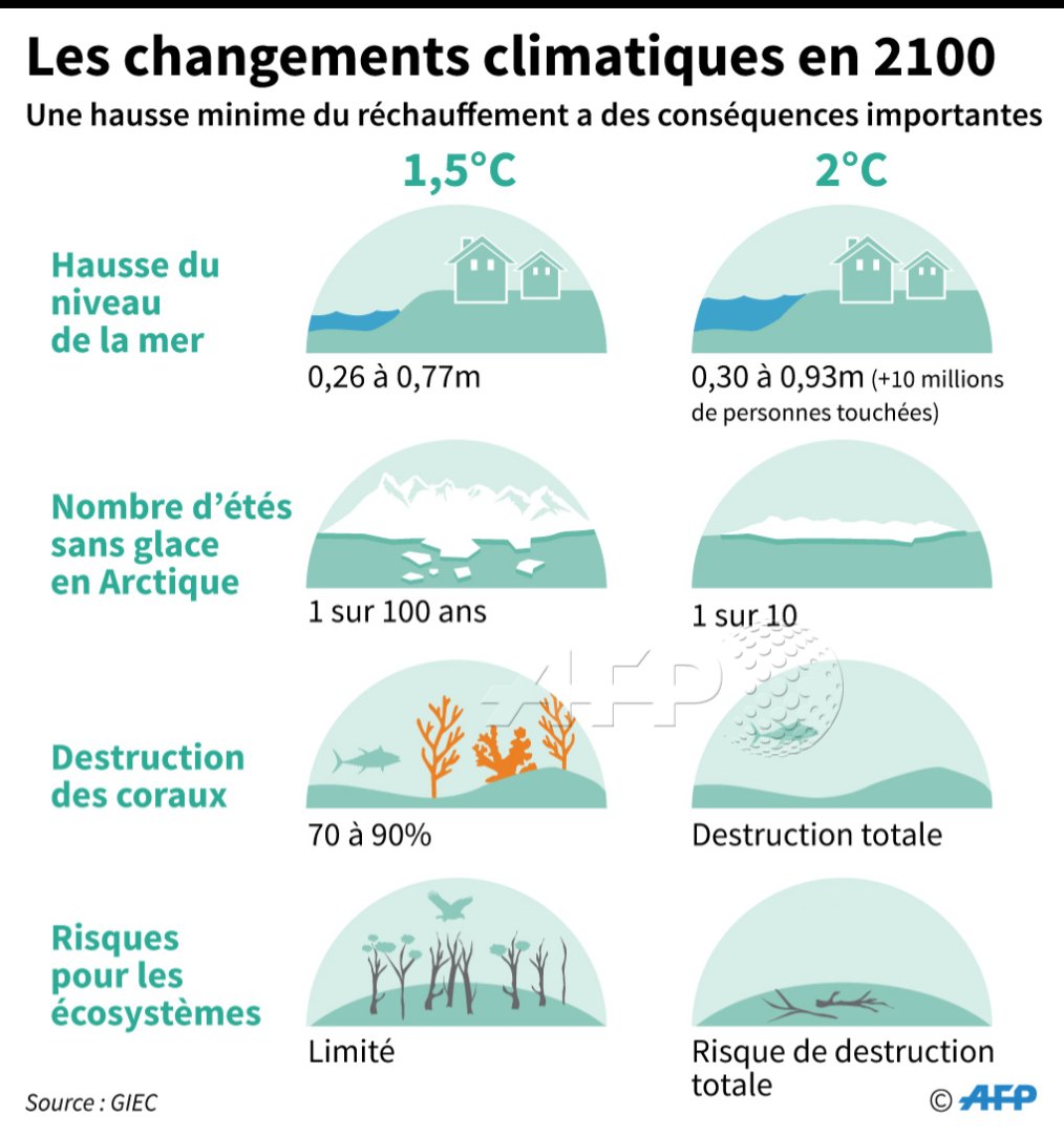 afpfr's tweet photo. Climat: l'alerte rouge des scientifiques aura-t-elle servi d'électrochoc? 200 pays tentent à partir de demain de donner du souffle à l'accord de Paris, mais les ambitions risquent de ne pas être à la hauteur de l'urgence https://t.co/oLk9a6Mn5B par @ABDepois #AFP #COP24 https://t.co/Ewn3vYaKhL