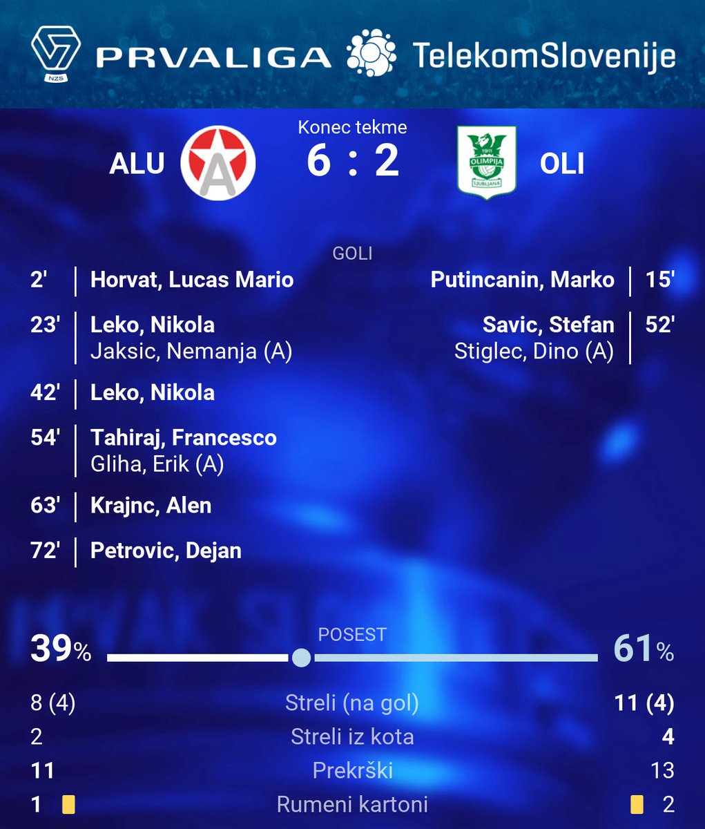 PrvaLigaSi's tweet photo. Konec tekme Aluminij - Olimpija Ljubljana!
Aluminij 6:2 Olimpija Ljubljana
Preveri statistiko dvoboja #ALUOLI 👇
#PLTS 🏆 | #ALUOLI ⚽ https://t.co/ByAWzmKpyw