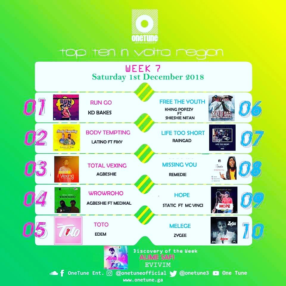 OnetunePlus's tweet photo. #TopVoltaMusic #onetune
Week7
1st Dec, 2018

1.@Kdbakes8 
2.@Latino_Gh1z 
3.@AgbeshieMusic 
4.@AmgMedikal ft @AgbeshieMusic 
5.@iamedem 
6.@khing_popzzy 
7.@Raingad1 
8.@remedieofficial 
9. static
10.@ZyGee_Dope 
#DOTW - @OfficialEvivim https://t.co/HXjMwl3htF