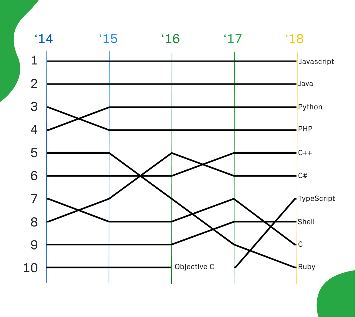 Little change in Github's 2018 survey of top programming languages. Javascript, Java and Python still top. Typescript, HCL and Kotlin growing fast #programming octoverse.github.com/projects#langu…
