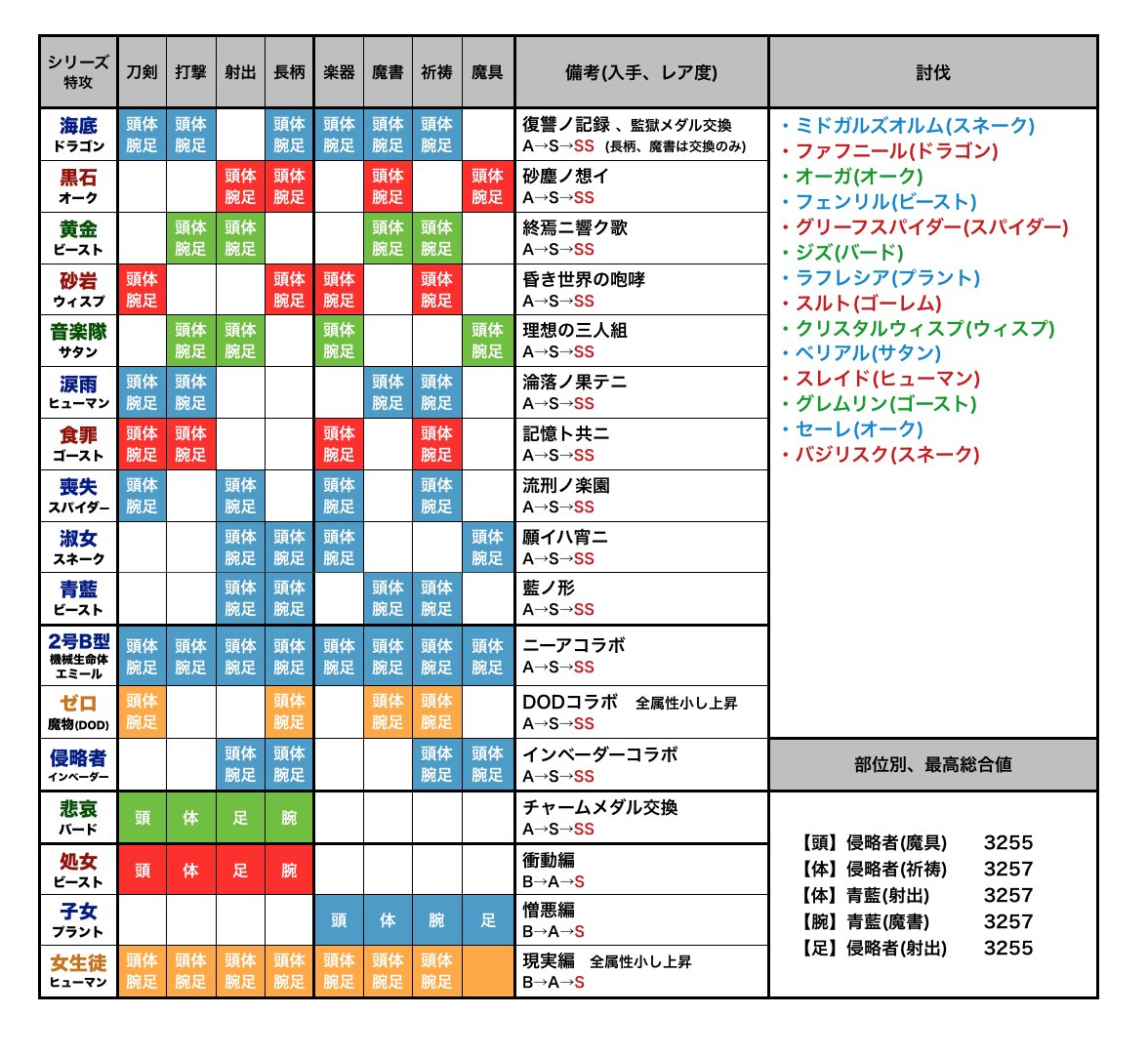 破廉恥 異世界転生した 討伐装備 簡易攻略メモ 復刻だいたい終わったので 少し修正しました 防具表 新防具は 防具イベントが来てから追加します シノアリス T Co Cliekvtfht Twitter