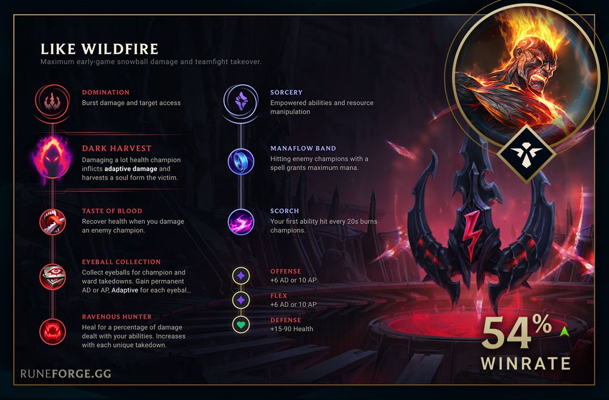 runeforgegg's tweet image. This preseason is all about damage dueling in the bot lane making Brand the king of carry:

runeforge.gg/loadouts/like-…

👿- Easy proc with passive
👅- Lane phase harass sustain
👁️- Easy stacks with R
😺- Sustained healing w/ base dmg

💍- Primary mana sustain
🔥- Early aggression