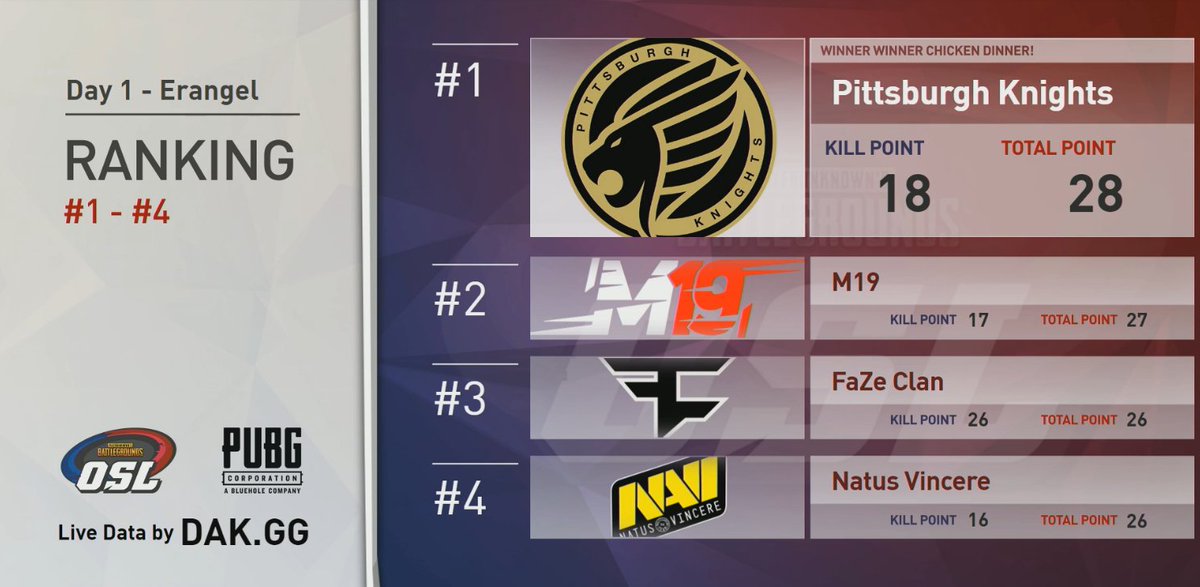 We won Day 1 Erangel of @OGNEsports Invitational (OSL).
Super close in standings, we're gonna give our best to keep the #1 spot tomorrow aswell.
🔥5000€🔥
#KnightLife 🦁