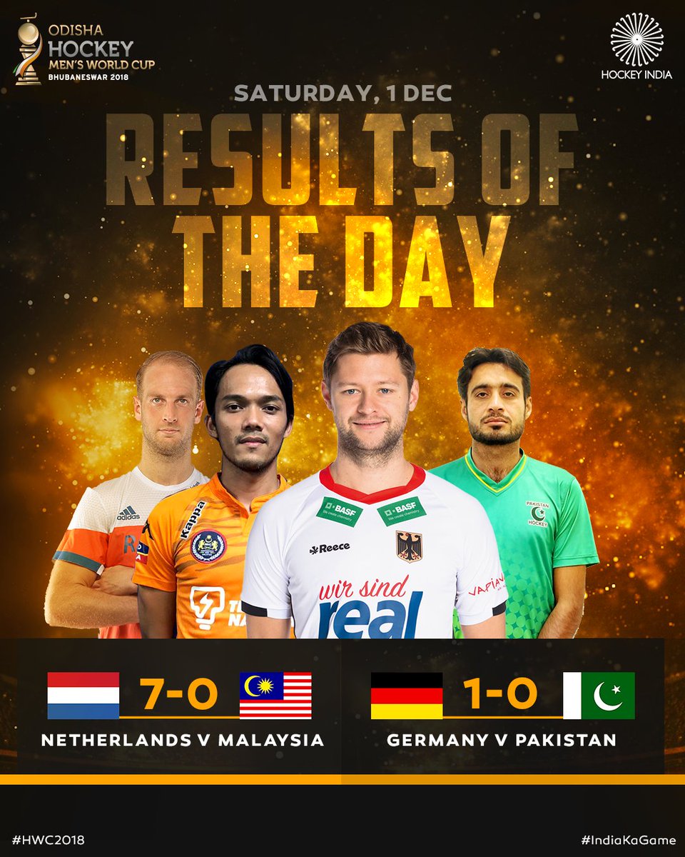 TheHockeyIndia's tweet photo. Two action packed matches unraveled on the turf as the Odisha Hockey Men's World Cup Bhubaneswar 2018 reached its 4th day. Here's a look at the Results of the Day on 1st December, 2018.

#NEDvMAS #GERvPAK #IndiaKaGame #HWC2018 #DilHockey https://t.co/2G9xvT8CDp
