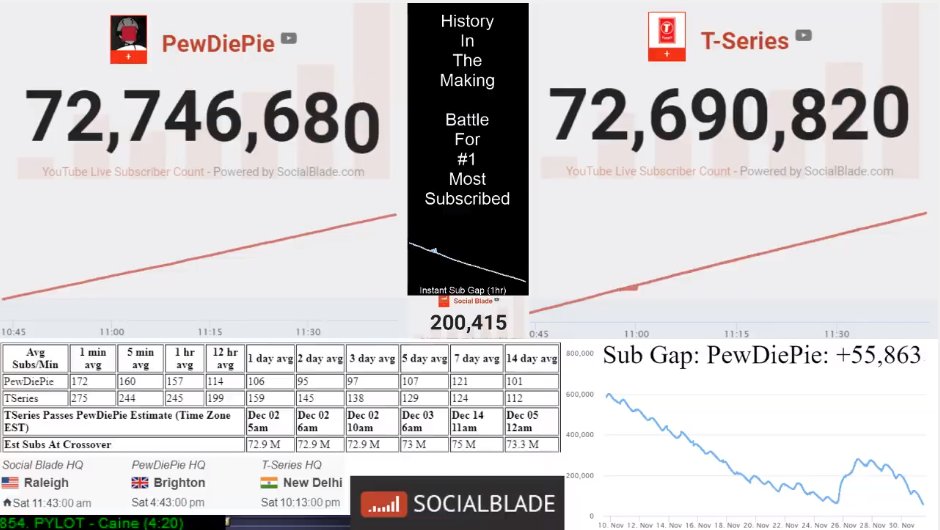 Live Sub Count - Social Blade by Social Blade