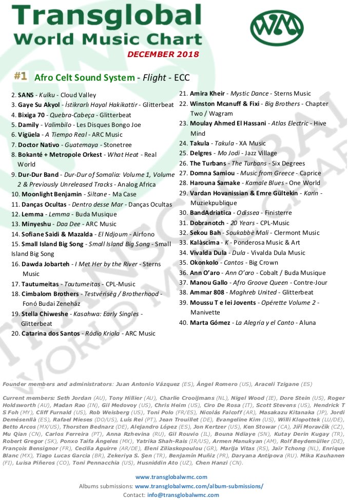 Transglobal WM Chart tweet media