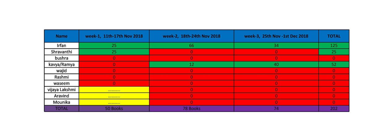 humanityftn's tweet image. We have completed 3 weeks of books project where we have collected 202 books by the end of Nov 2018. #projectIQRA