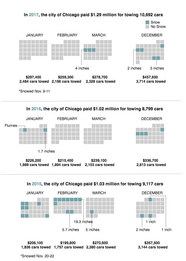 9) CHICAGO LOSES MONEY ON THE  #OVERNIGHTPARKINGBAN because the city privatized that part of city towing in 1997. Chicago pays a private firm 100% of the time to tow cars for $126.21 per car, which is 80% of the tow fee.  https://www.wbez.org/shows/wbez-news/the-dubious-finances-of-chicagos-winter-parking-ban/cd6ca743-6a84-4f69-bb21-6fafd368508a